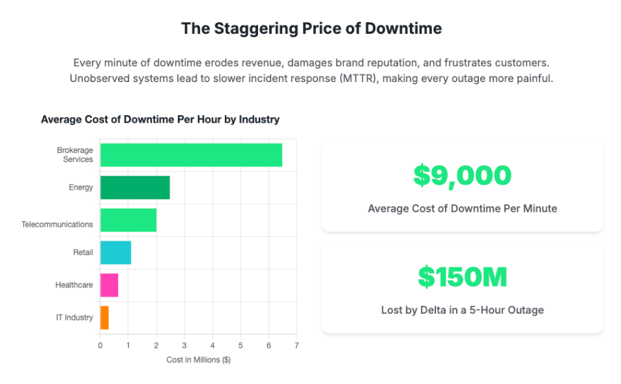 The Staggering Price of Downtime. Every minute of a downtime erodes revenue, damages brand reputation, and frustrates customers. Unobserved systems lead to slower incident response (MTTR), making every outage more painful.