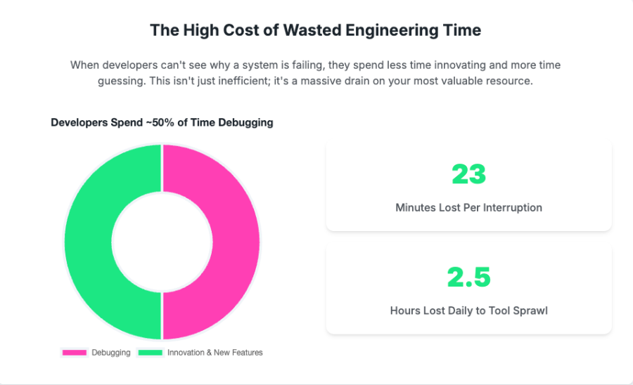 The Highest Cost of Wasted Engineering Time. When developers can't see why a system is failing, they spend less time innovating and more time guessing. This isn't just inefficient; it's a massive drain on your most valuable resource.