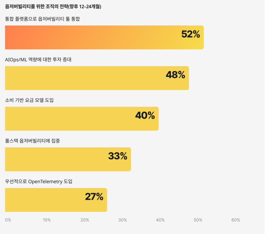 옵저버빌리티를 위한 조직의 전략(향후 12–24개월)