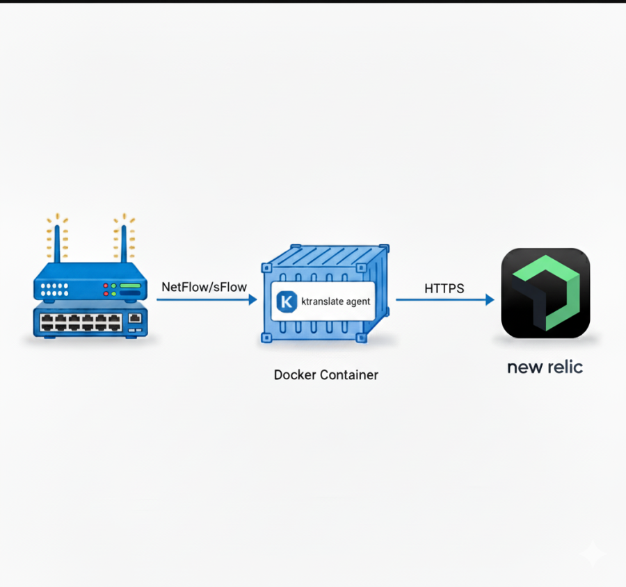 回のハンズオンで構築するシステムの全体像。ネットワーク機器からktranslateエージェントを経由してNew Relicへデータが流れる様子を示しています。