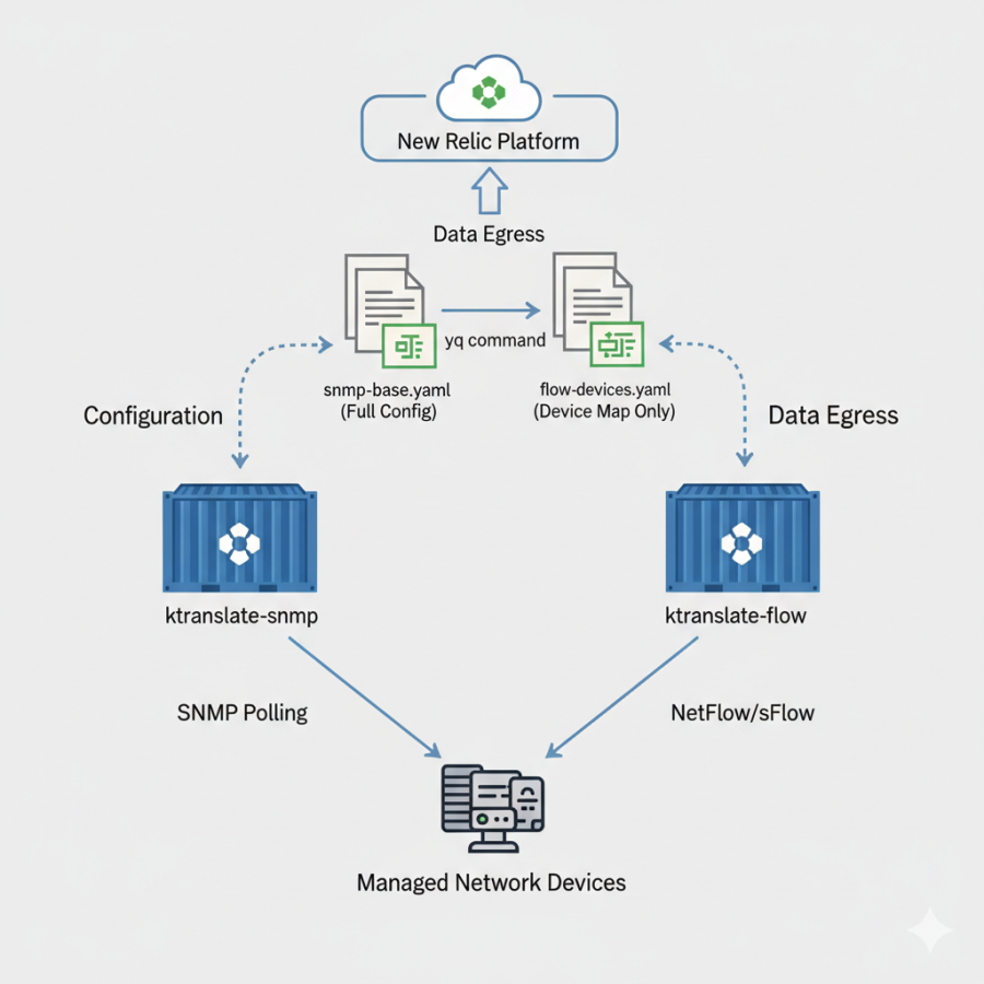 SNMP用とFlow用のktranslateコンテナを分離した正しいアーキテクチャ図。snmp-base.yamlからflow-devices.yamlが生成され、それぞれ別のコンテナで読み込まれる様子を示しています。