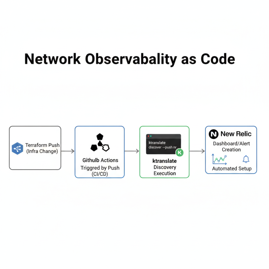 「Network Observability as Code」の概念を示すフロー図。Terraformによるインフラ変更をトリガーに、GitHub Actionsが起動し、ktranslateとNew Relic APIを自動的に設定する流れ。