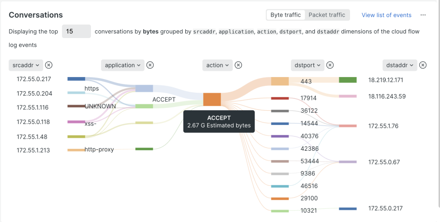 VPC Flow Logsをサンキーチャートで可視化したUI。許可された通信(ACCEPT)と拒否された通信(REJECT)の流れを示している。