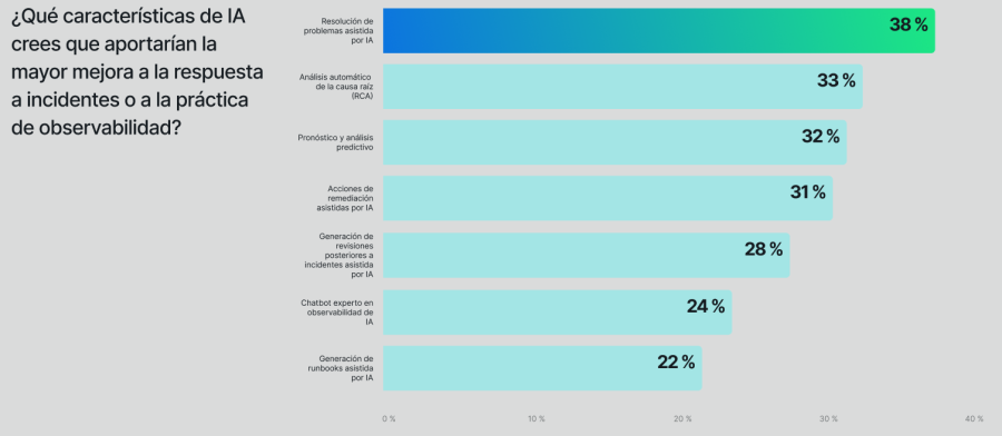 ¿Qué características de IA crees que aportarían la mayor mejora a la respuesta a incidentes o a la práctica de observabilidad?