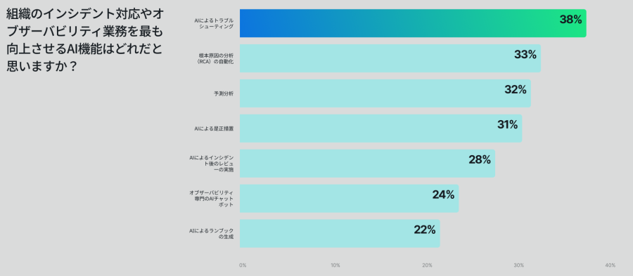 組織のインシデント対応やオブザーバビリティ業務を最も向上させるAI機能はどれだと思いますか？