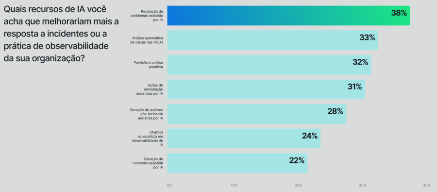 Quais recursos de IA você acha que melhorariam mais a resposta a incidentes ou a prática de observabilidade da sua organização?