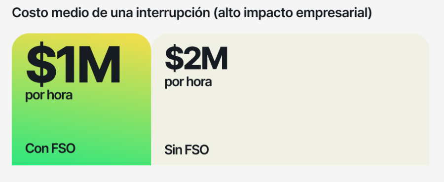 Costo medio de una interrupción 