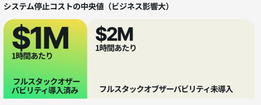 システム停止コストの中央値（ビジネス影響大）