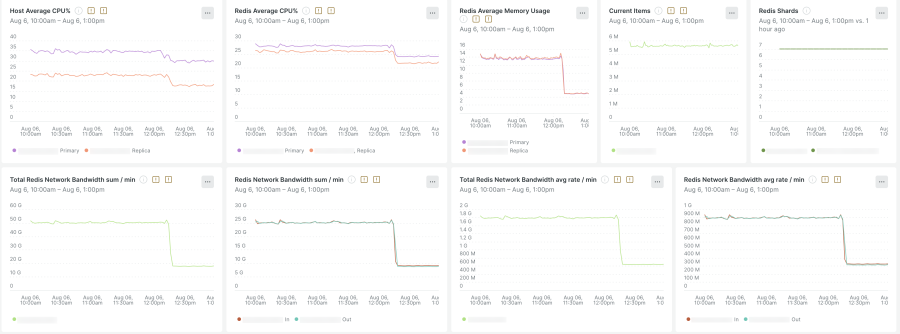 Network and infrastructure performance monitoring dashboards.
