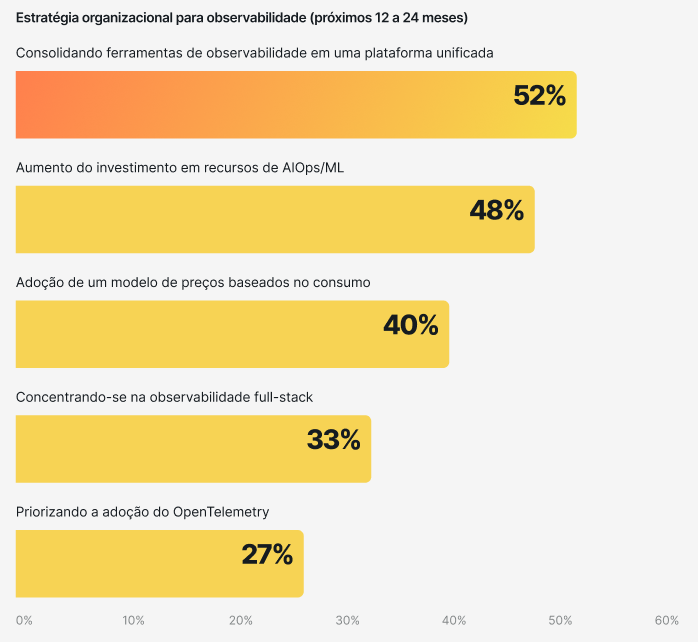 Estratégia organizacional para observabilidade 