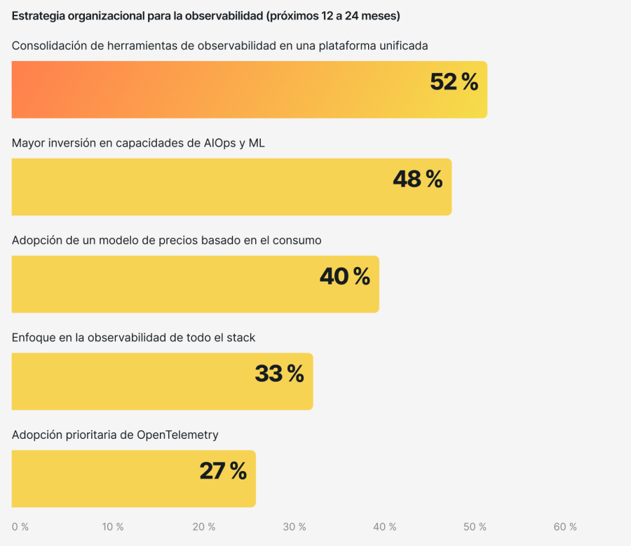 Estrategia organizacional para la observabilidad