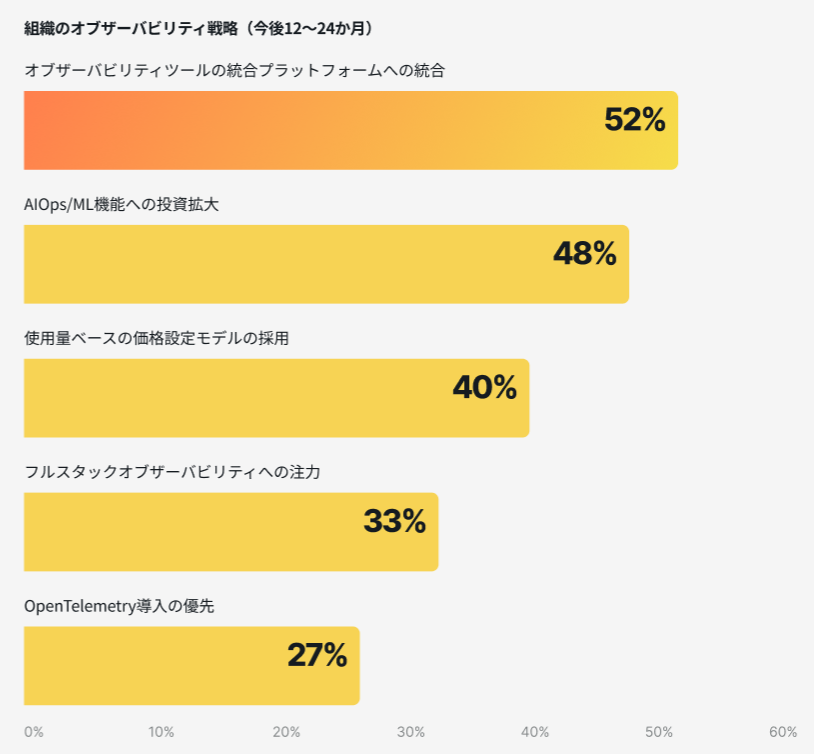 組織のオブザーバビリティ戦略（今後12～24か月）