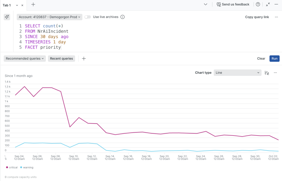 Time series of New Relic alert volume since New Relic AI implementation