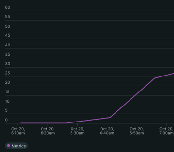 Slow down to Amazon DynamoDB from one of our APM entity