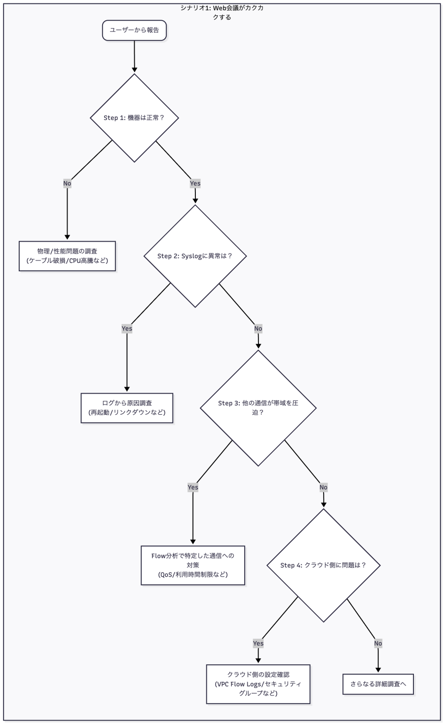 ネットワーク障害発生時の問題切り分けフローチャート。「Web会議が遅い」という問題から始まり、Ping/SNMP、Syslog、Flow分析、クラウド監視へと進む判断ツリー。
