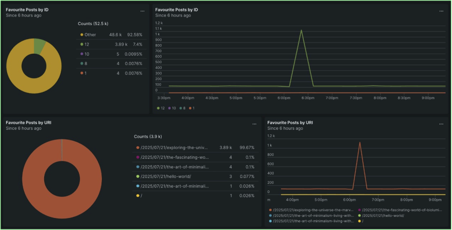 Content performance analytics within New Relic UI.