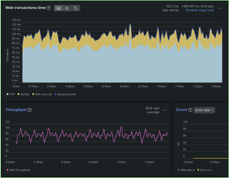 Golden Signals dashboard within the New Relic UI.