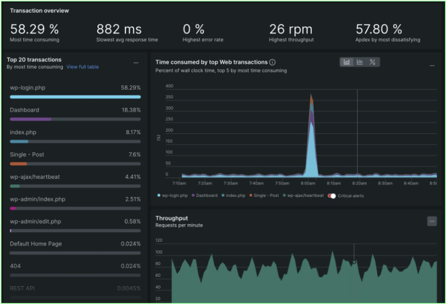 Transaction monitoring dashboard within New Relic UI.