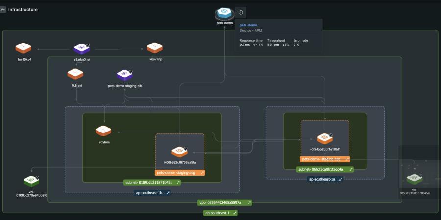 Infrastructure monitoring dashboard with New Relic AWS Autodiscovery