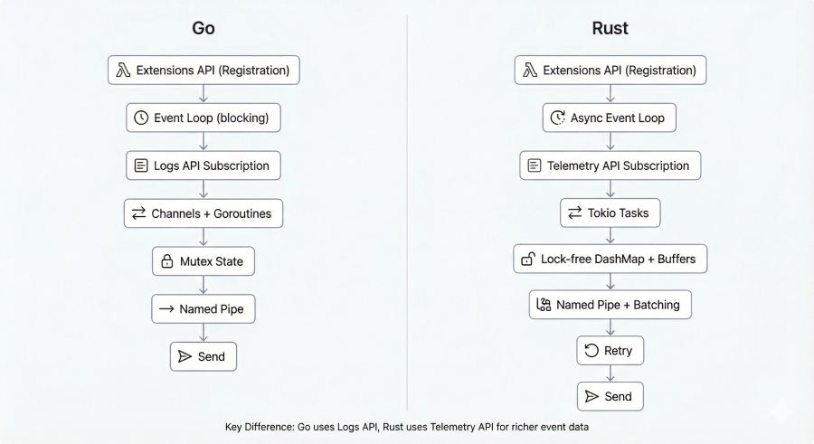 Go vs Rust Architecture