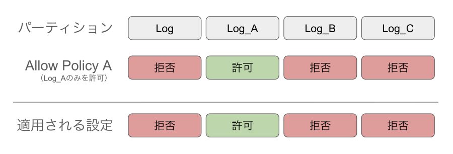 Allow Policy適用イメージ
