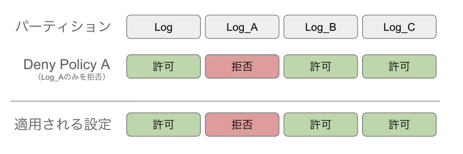 Deny Policy適用イメージ