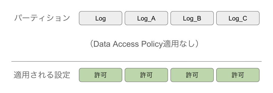 Data Access Policyの適用なしの場合のイメージ