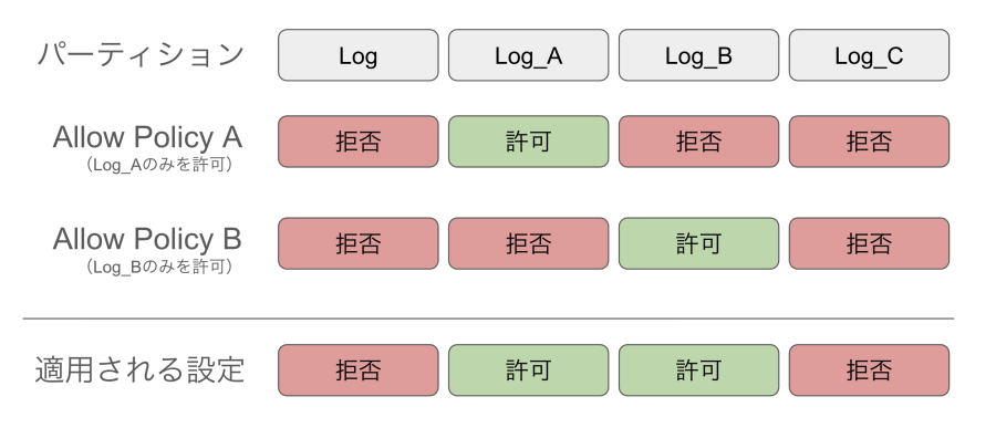 複数Allow Policy