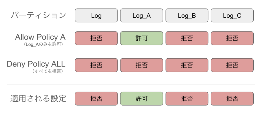Allow Policy & Deny Policyの組み合わせ