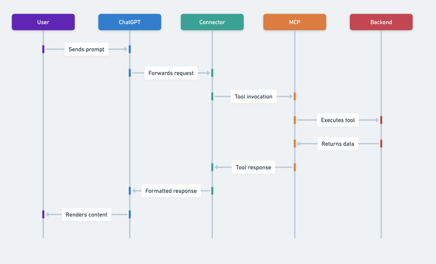 ChatGPT app monitoring