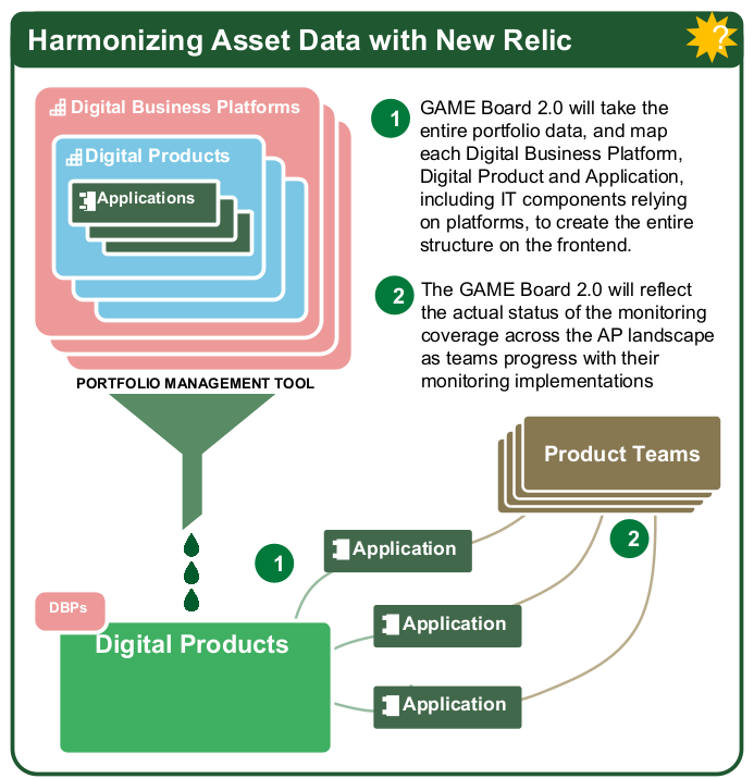 An infographic titled "Harmonizing Asset Data with New Relic" illustrating the data flow between a Portfolio Management Tool and Product Teams. The diagram shows a funnel collecting data from Digital Business Platforms, Digital Products, and Applications into a central Portfolio Management Tool. This data is then distributed to Product Teams through two steps: (1) GAME Board 2.0 maps the entire portfolio structure to create a front-end view, and (2) GAME Board 2.0 reflects the real-time status of monitoring
