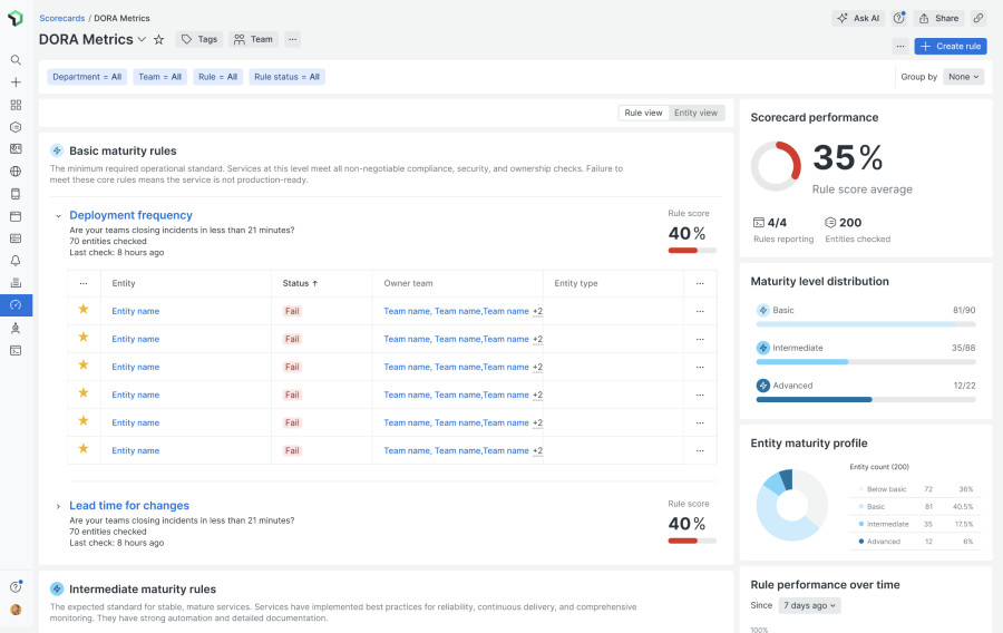 Scorecard detail page for a Scorecard called DORA metrics.