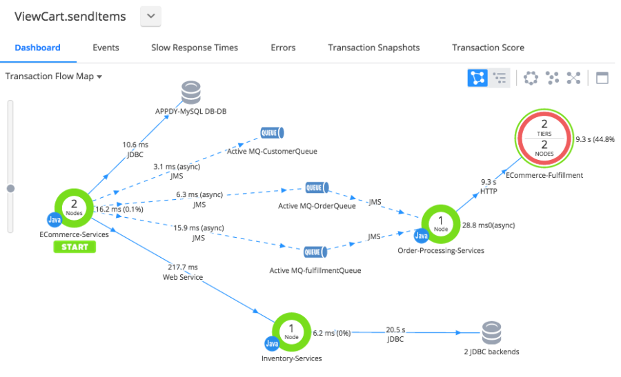 An example of AppDynamics’ flowchart capabilities