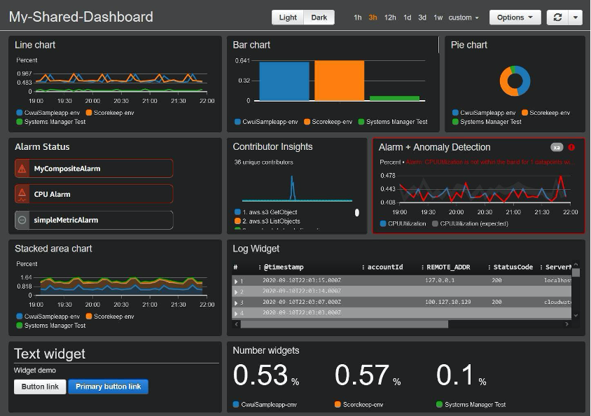 Sample of an Amazon CloudWatch dashboard.