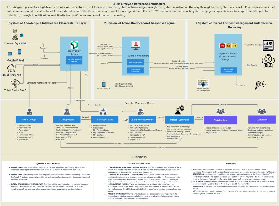 Alert-Lifecycle-Reference-Architecture