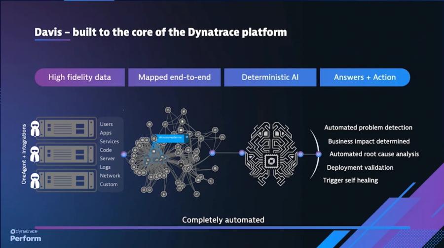 A graphic outlining some of the capabilities of Dynatrace’s Davis AI engine.