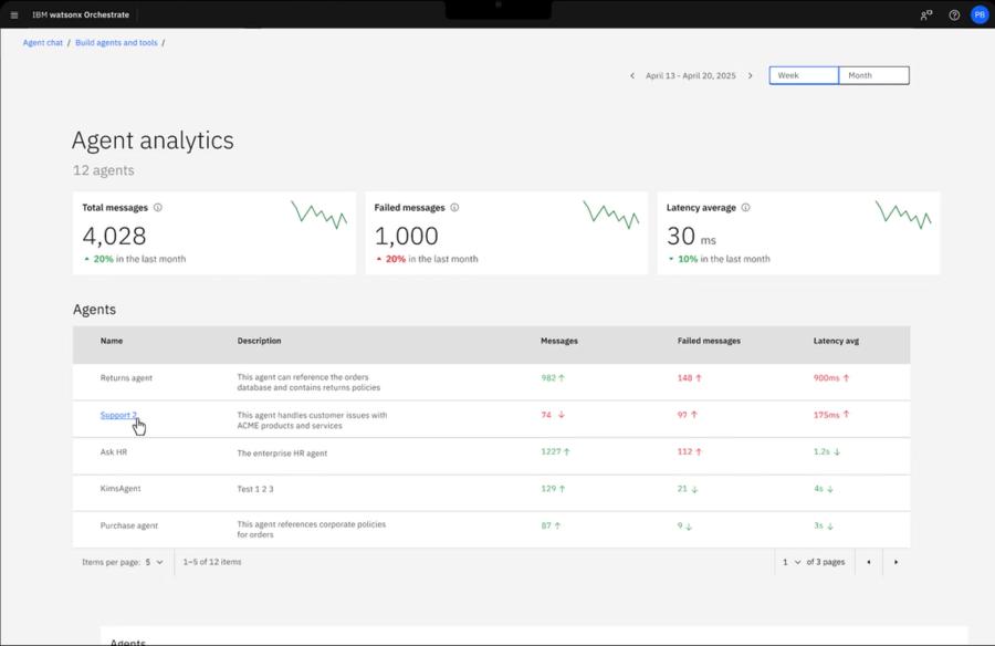 An image of the Agent analytics IBM watsonx Orchestrate dashboard