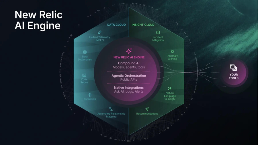 A descriptive graphic detailing the capabilities of New Relic’s AI Engine. 
