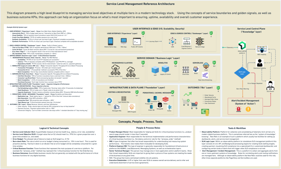 SLM Reference Architecture