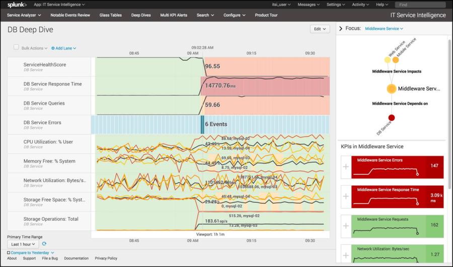 A graphic depicting a deep dive on Splunk IT Service Intelligence’s dashboard.