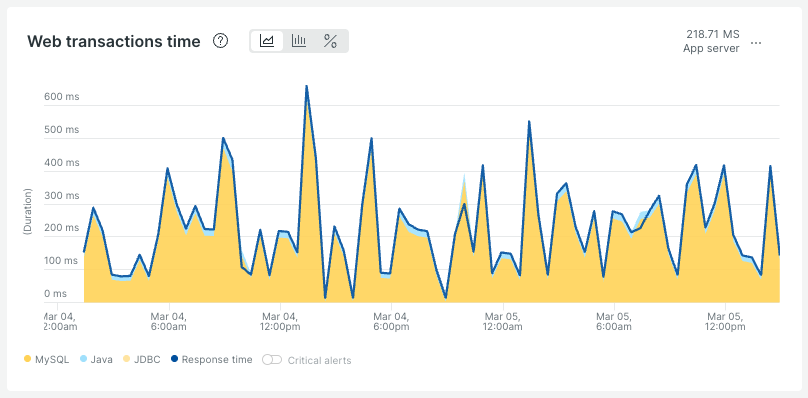 Web transaction time