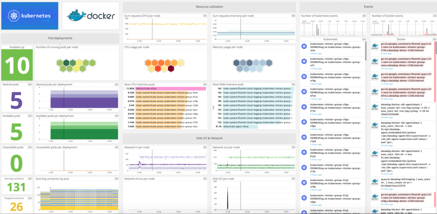 Datadog’s monitoring dashboard, displaying Kubernetes and Docker resource utilization metrics and events. (Source: Datadog) 