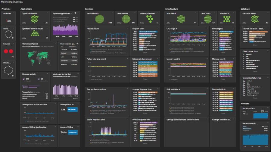 Dynatrace’s infrastructure observability dashboard