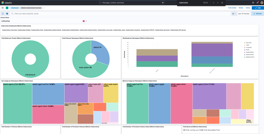 Example of an out-of-the-box Elastic Observability dashboard where users can analyze Kubernetes metrics (Source: Elastic Observability)