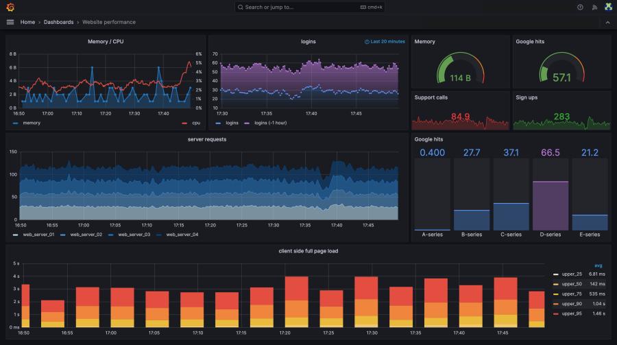 The Grafana Labs dashboard lets you visualize a wide range of information in one glance.
