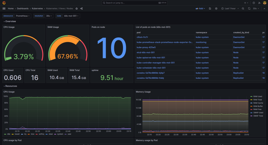 A look at a Grafana 'Nodes View' dashboard for Kubernetes clusters. (Source: Grafana)