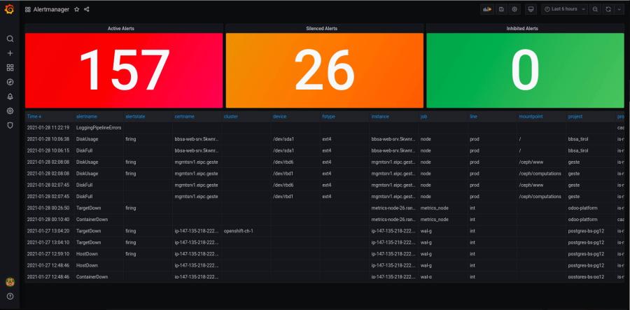 Infrastructure monitoring dashboard featuring Prometheus AlertManager