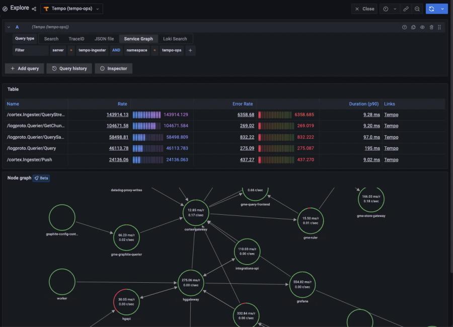 Grafana Tempo distributed tracing backend view of node graphs