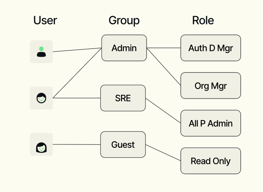 User Group Role