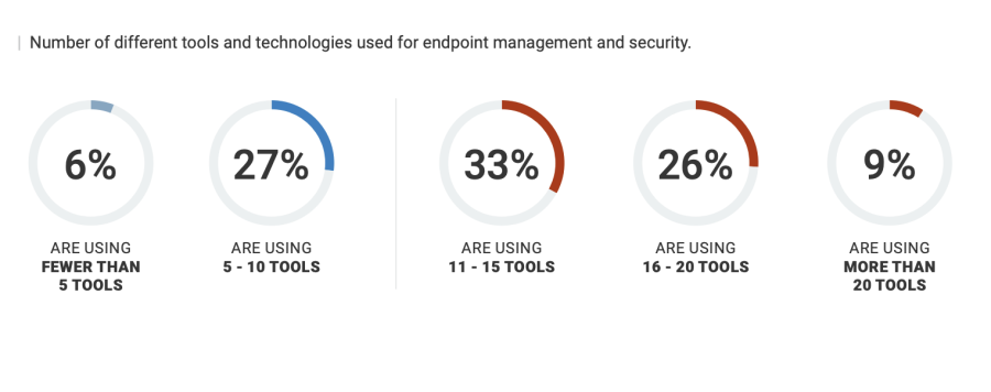 Most enterprises use 10 or more endpoint management and security tools across their environments